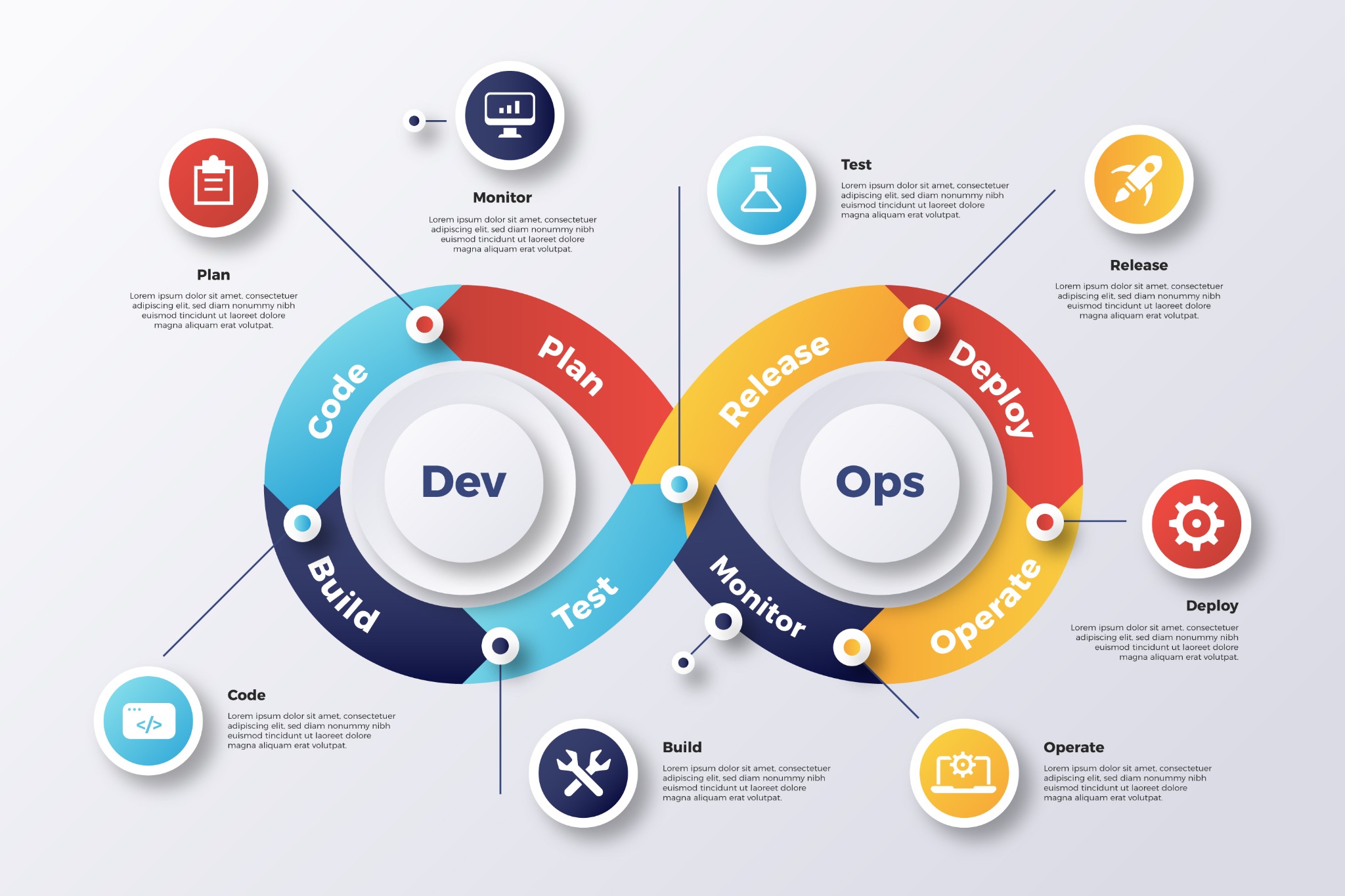 DevOps infinity loop lifecycle: Plan, Code, Build, Test, Release, Deploy, Operate and Monitor