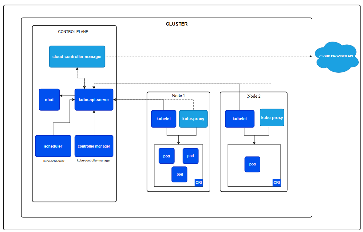 Kubernetes architecture showing the control plane with etcd, kube-api-server, scheduler, controller manager and cloud controller manager connected to two worker nodes containing kubelet, kube-proxy, pods and the container runtime, plus the cloud provider API.